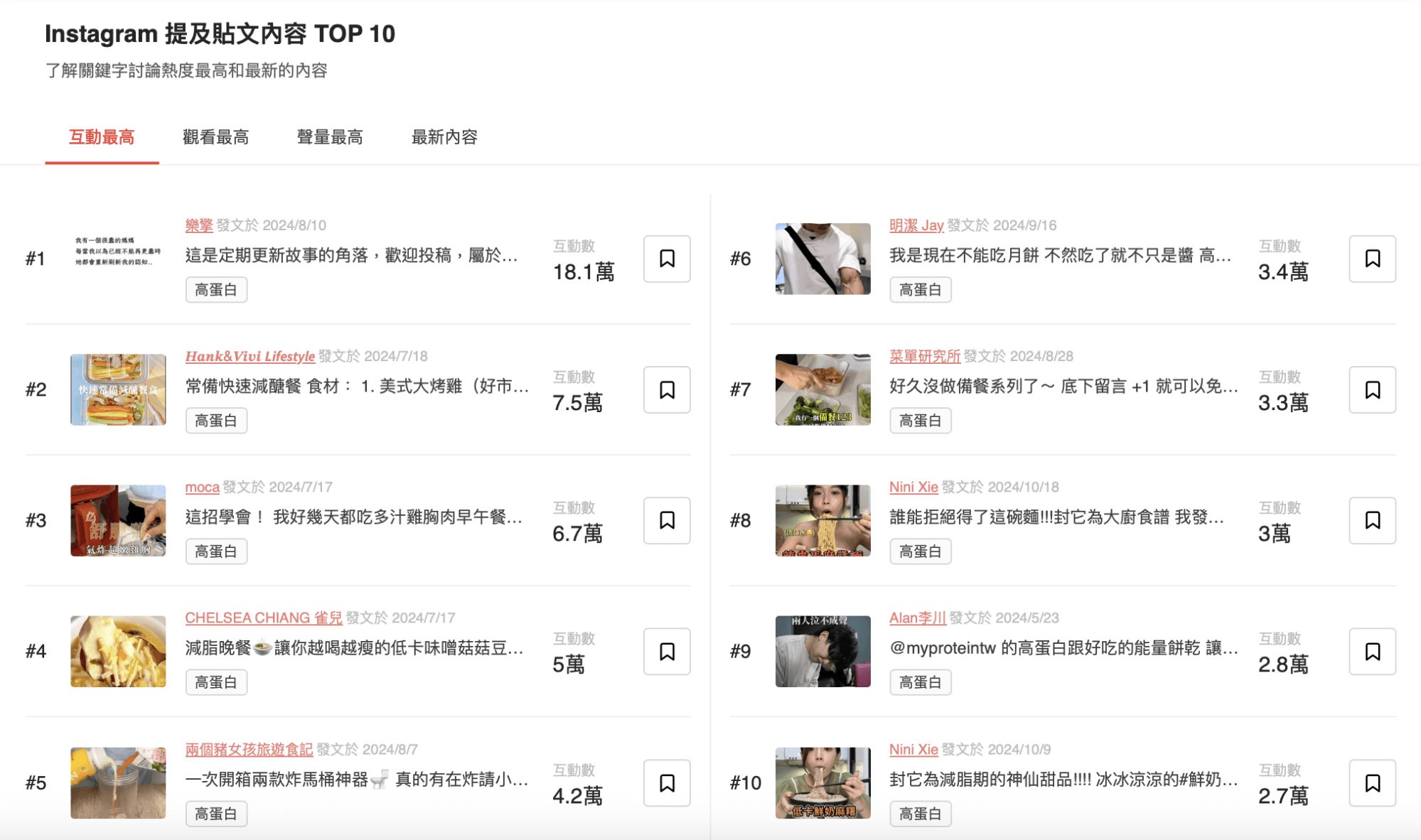 競品分析關鍵字提及貼文內容 TOP 10。