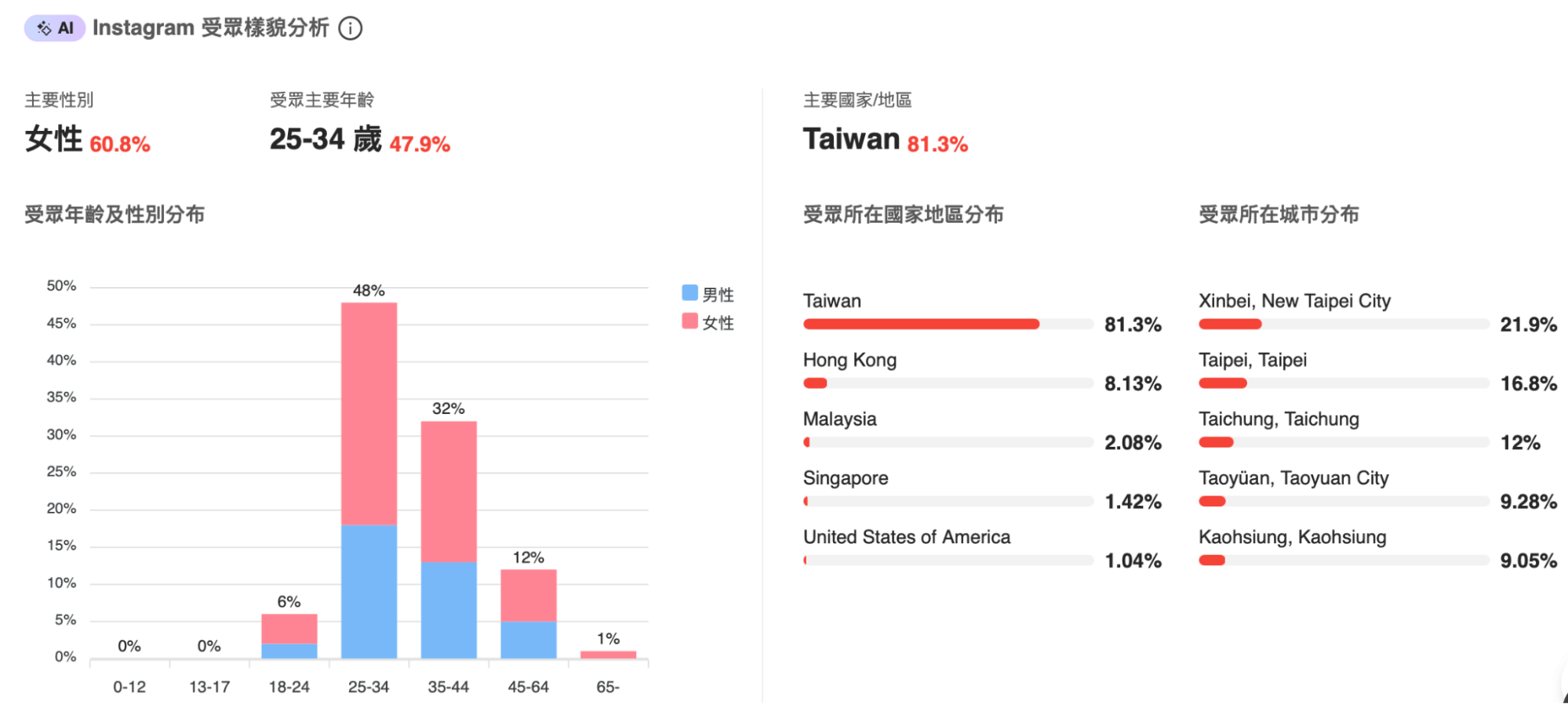 受眾樣貌分析。