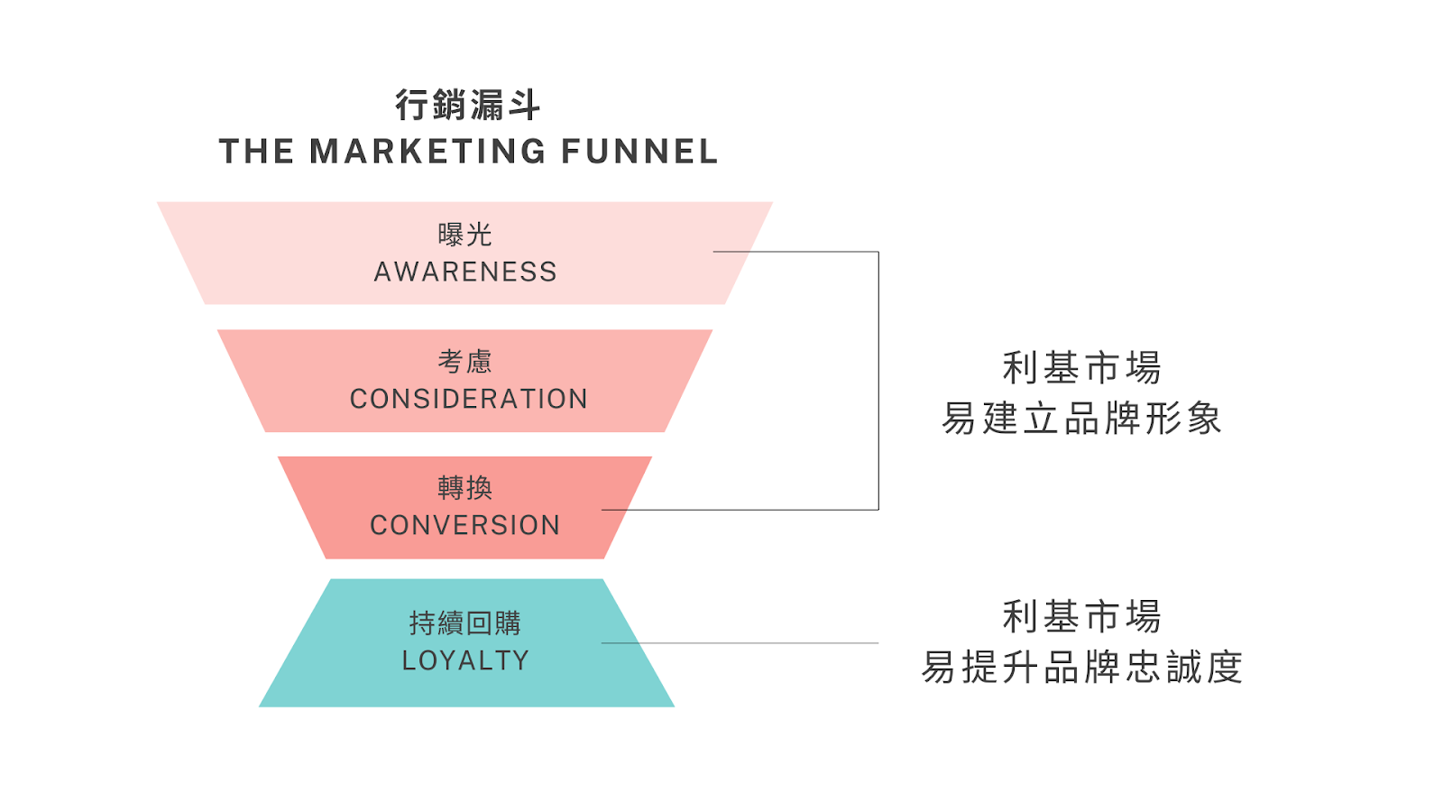 利基市場在行銷漏斗中的優勢