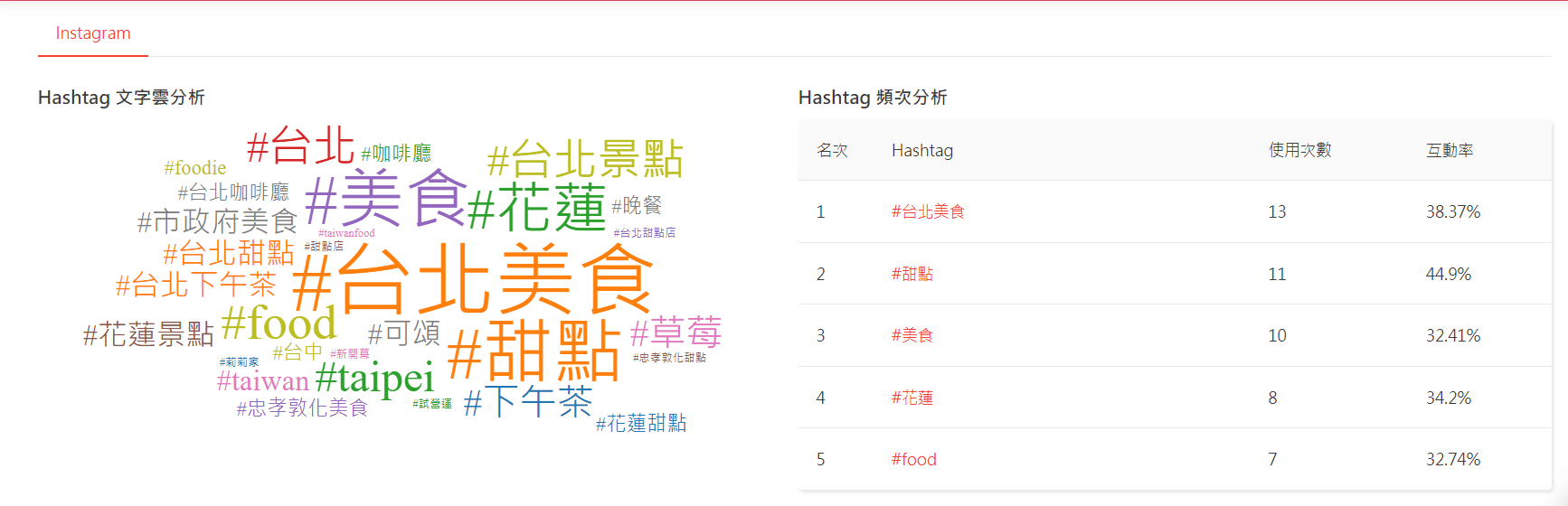 hashtag 文字雲分析