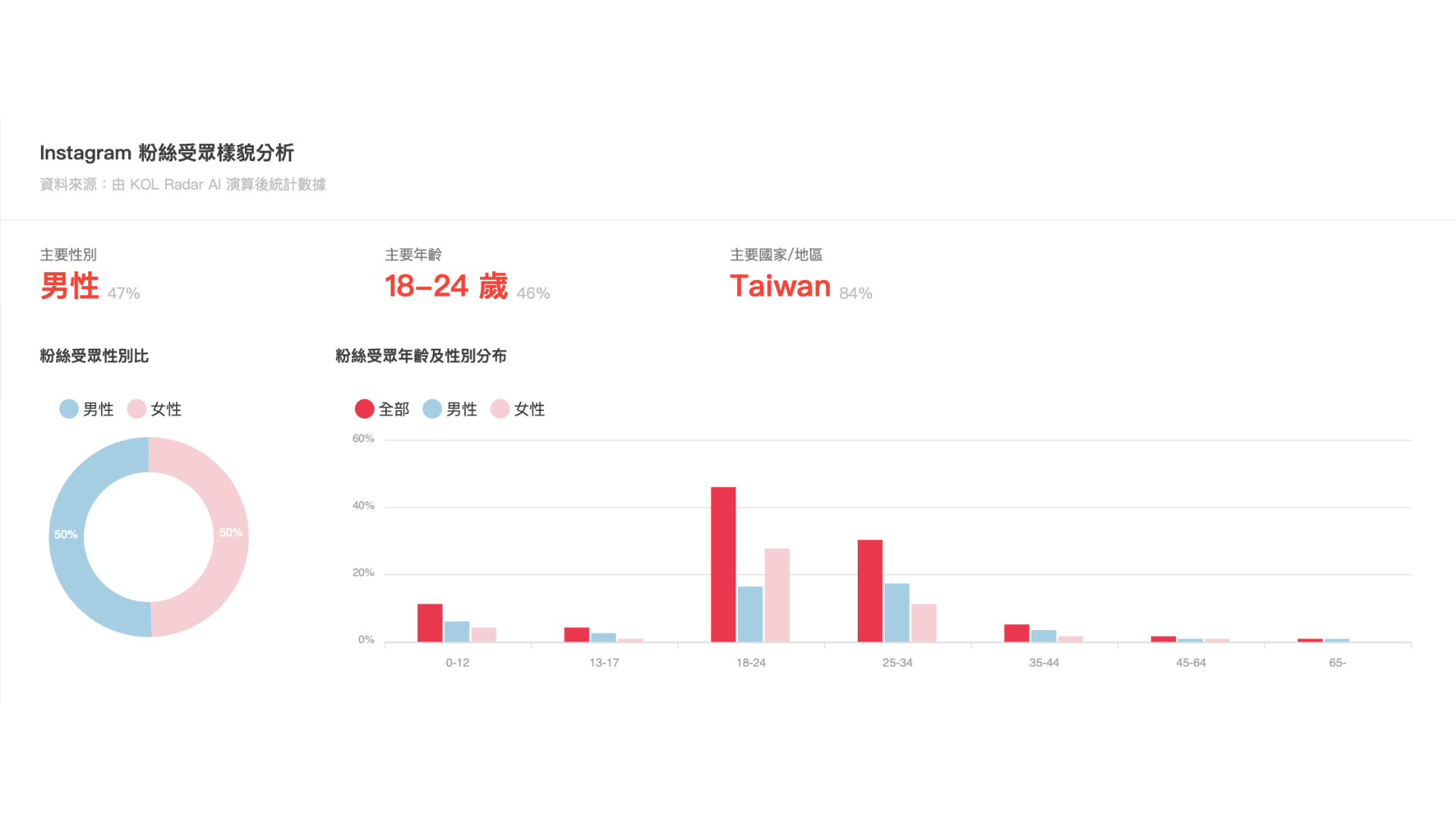 受眾樣貌分析功能。