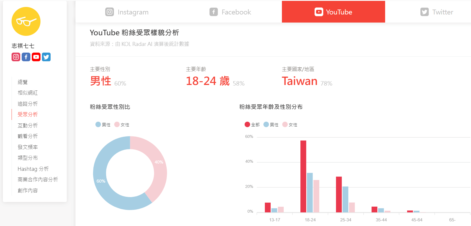 志祺七七 X 圖文不符 KOL Radar 數據