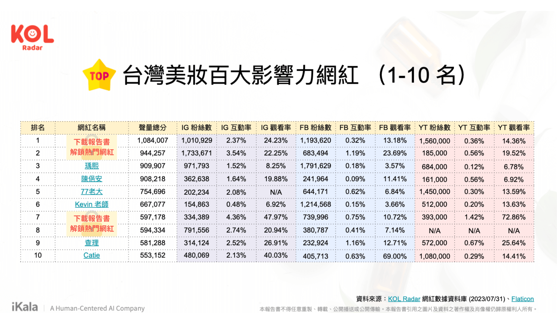 台灣美妝百大影響力網紅排行榜