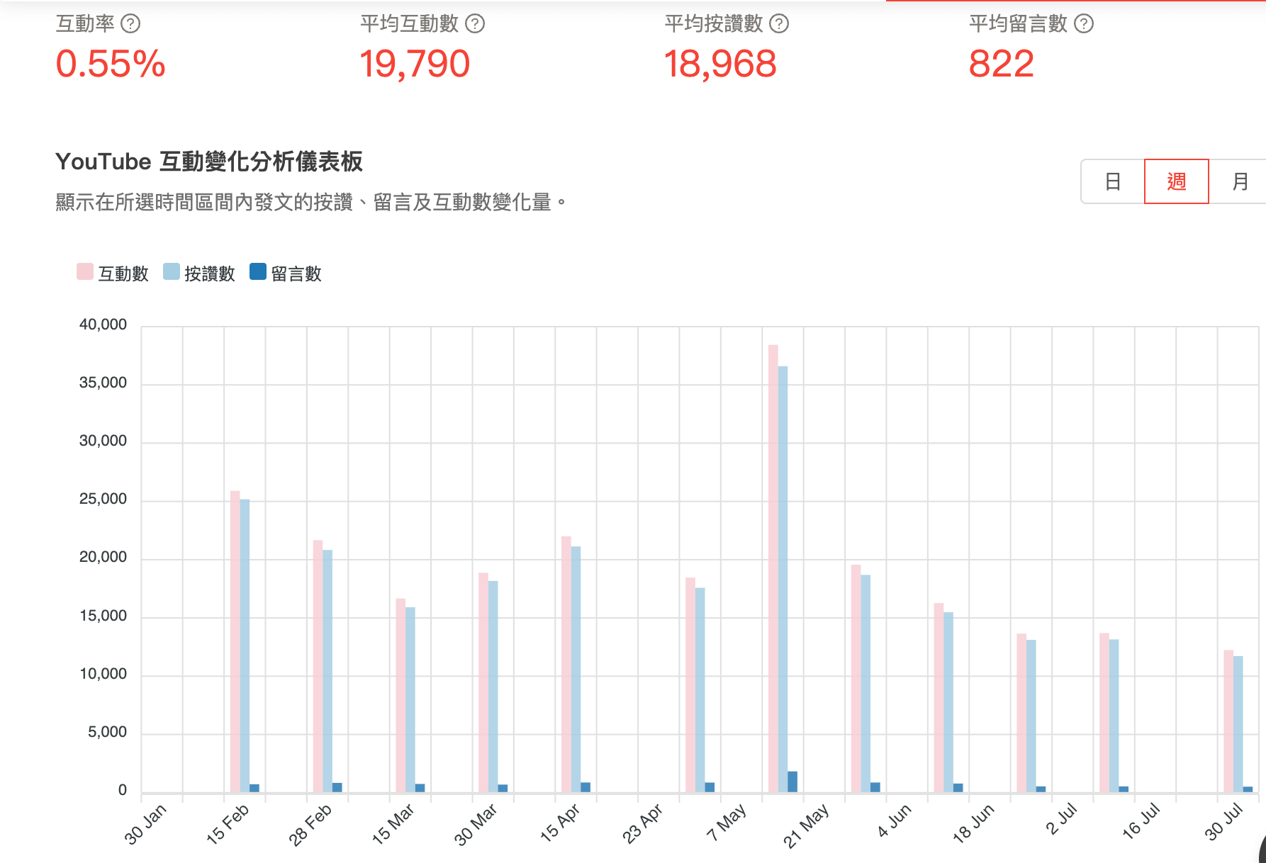 KOL Radar「互動分析」及「觀看分析」儀表板