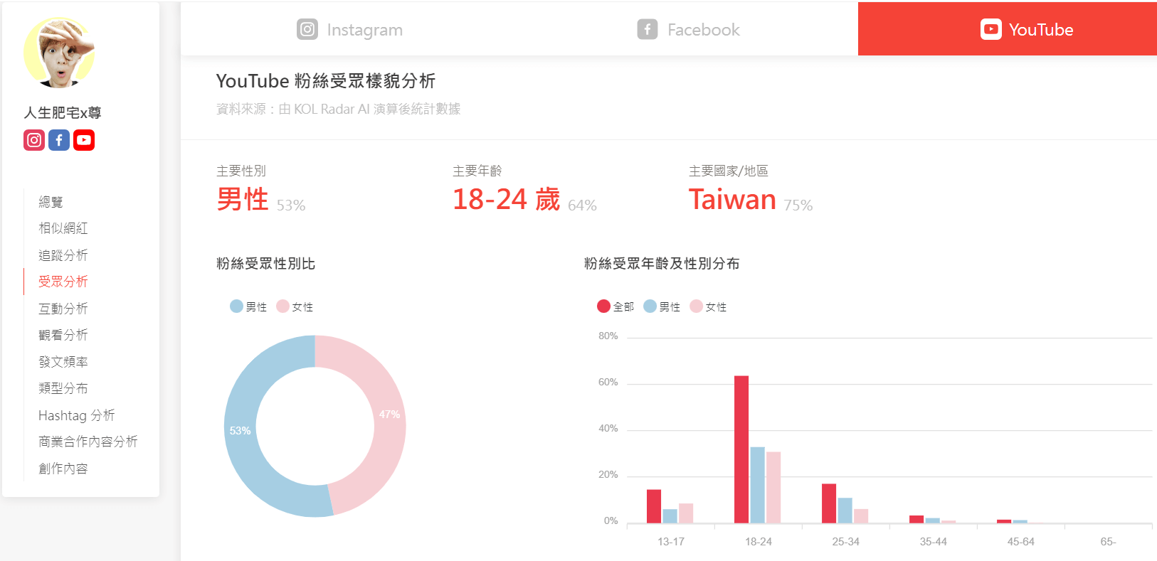 人生肥宅x尊  KOL Radar 數據