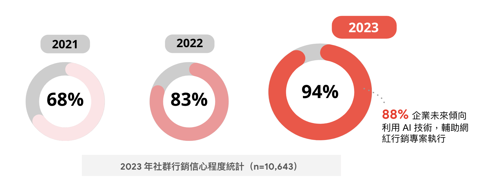 2023 年社群行銷信心程度統計。