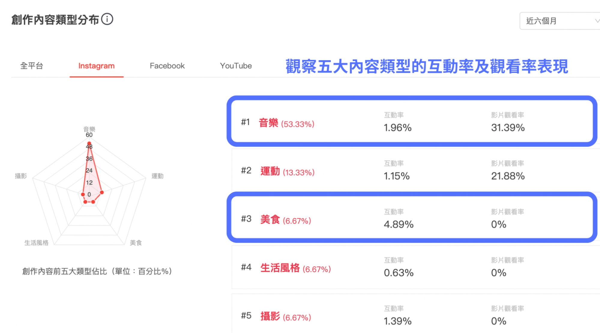 創作內容類型分布雷達圖，輕鬆洞察 KOL 創作內容類型