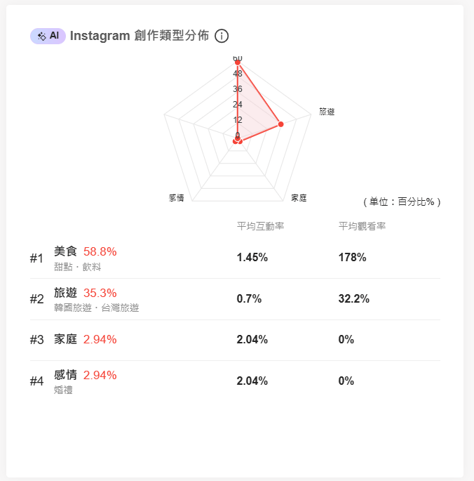 KOL Radar 創作類型分析 洞察創作內容數據成效