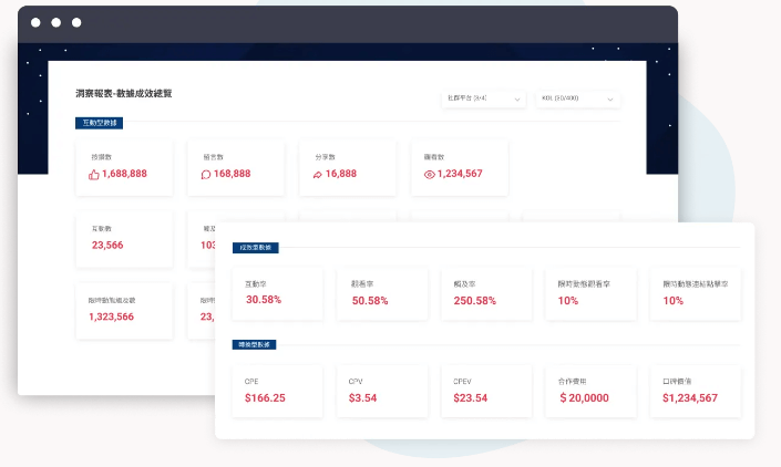 AI 自動生成三大成效型數據，快速掌握各項網紅專案成效