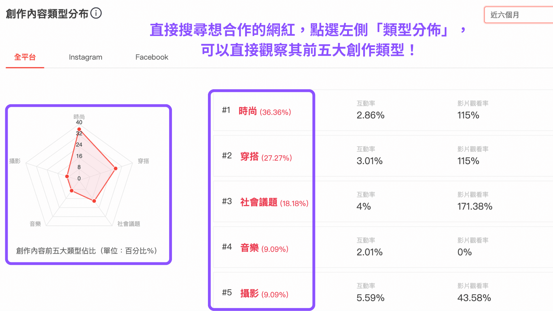 創作內容類型分布，觀察 KOL 前五大創作類型