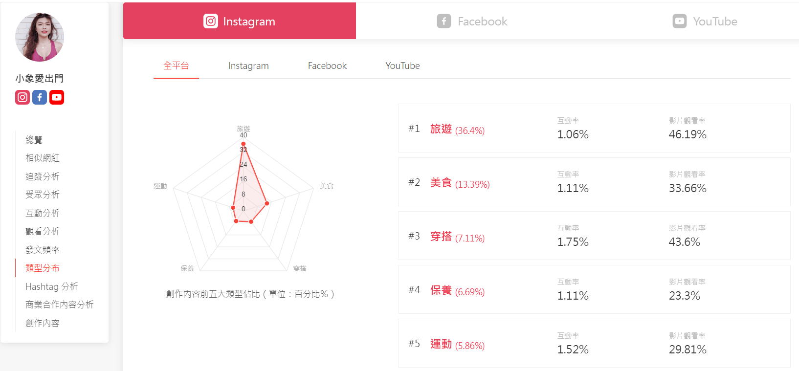 小象愛出門 類型分布