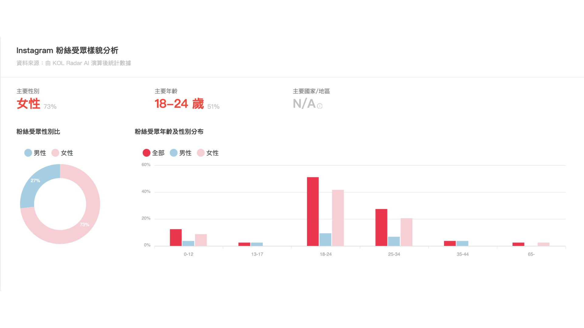 品牌除了觀察本身的受眾輪廓外，也可以洞察對手的受眾樣貌，作為製作廣告的參考依據。