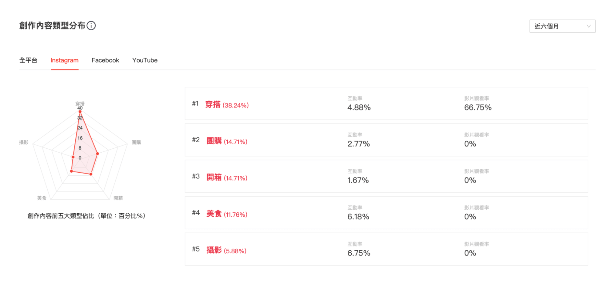 創作內容類型分布功能。