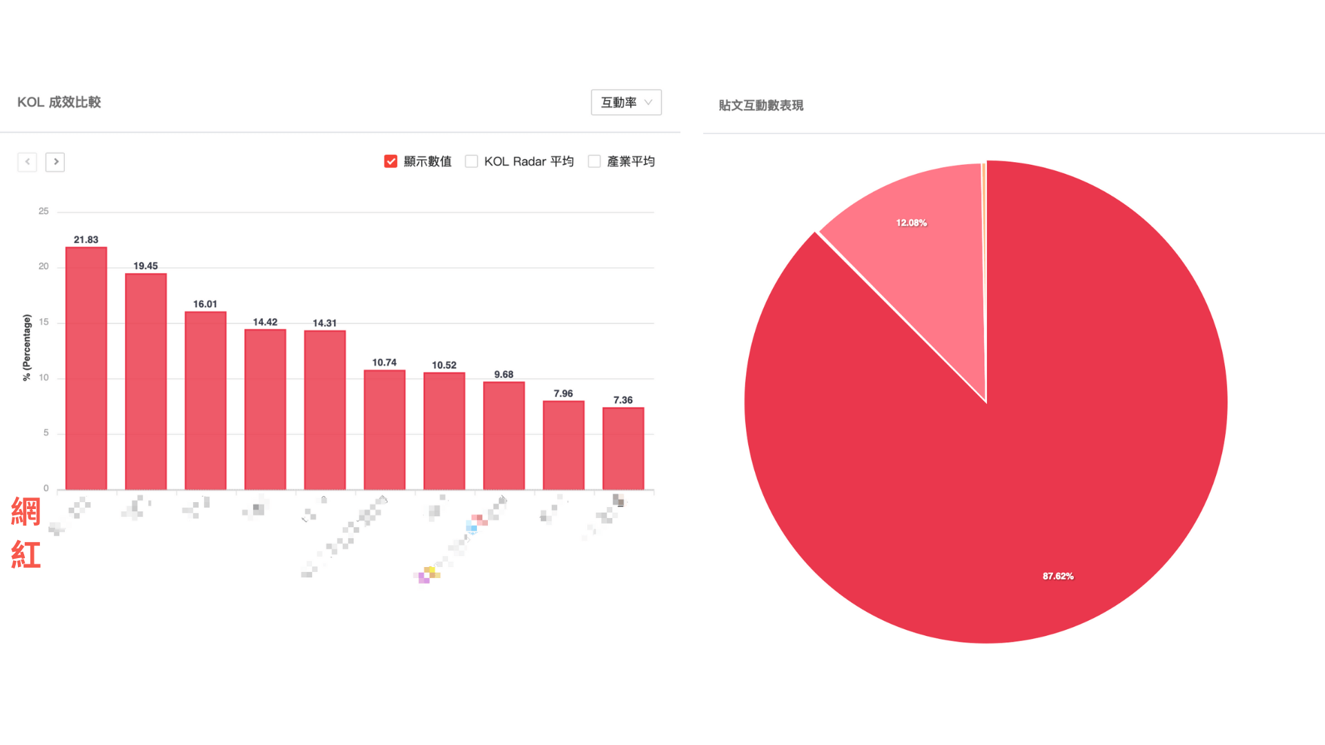 洞察報表功能分析網紅的數據及社群成效