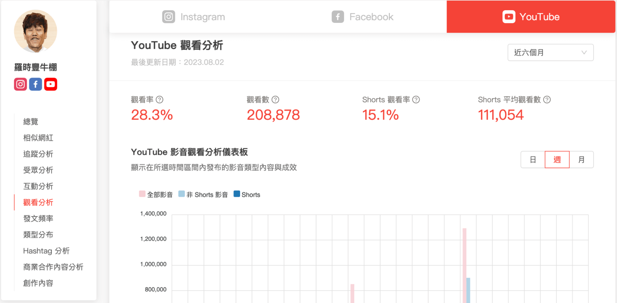  羅時豐牛棚 KOL Radar 平台數據