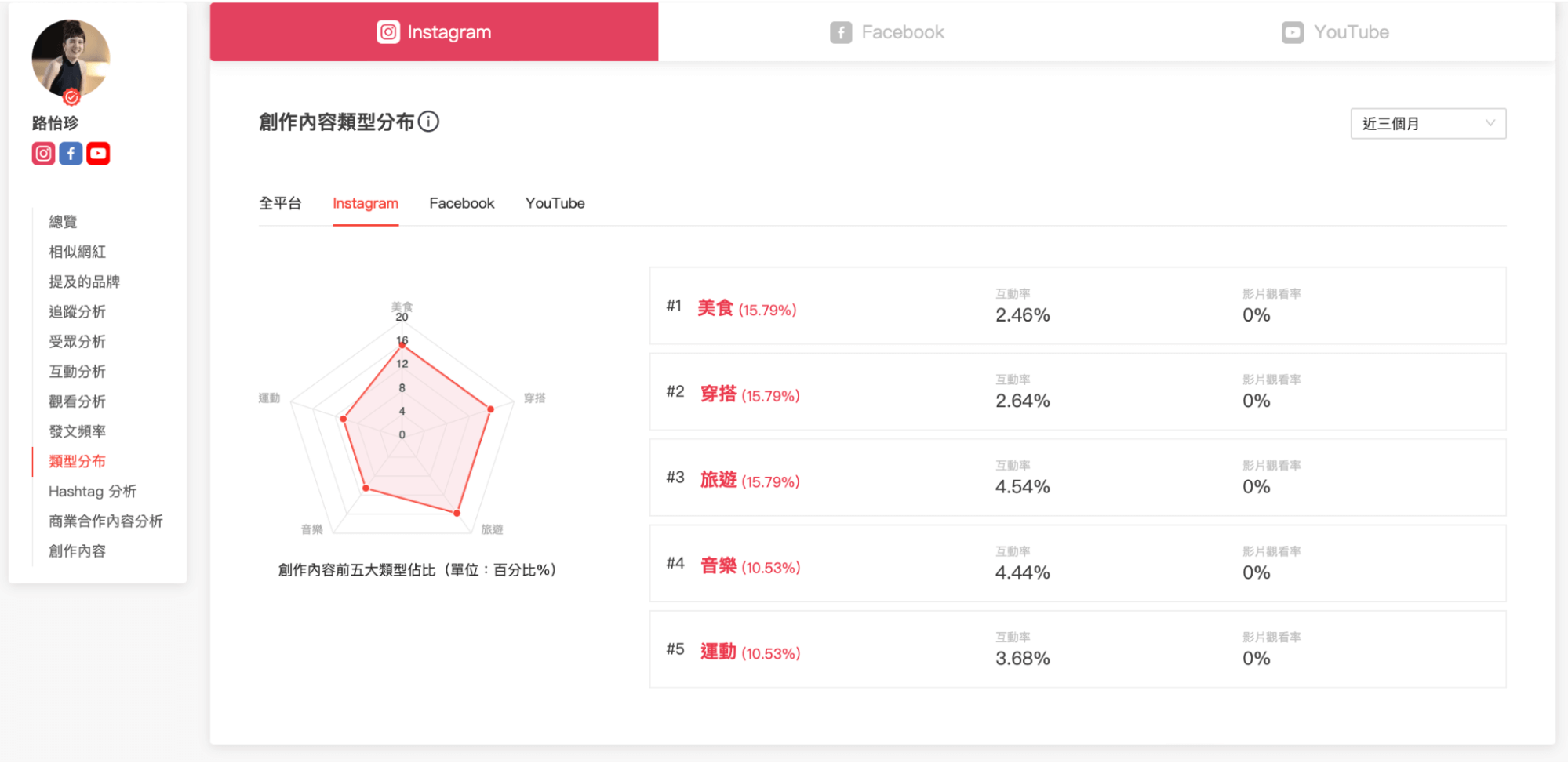 路怡珍 KOL Radar 平台數據