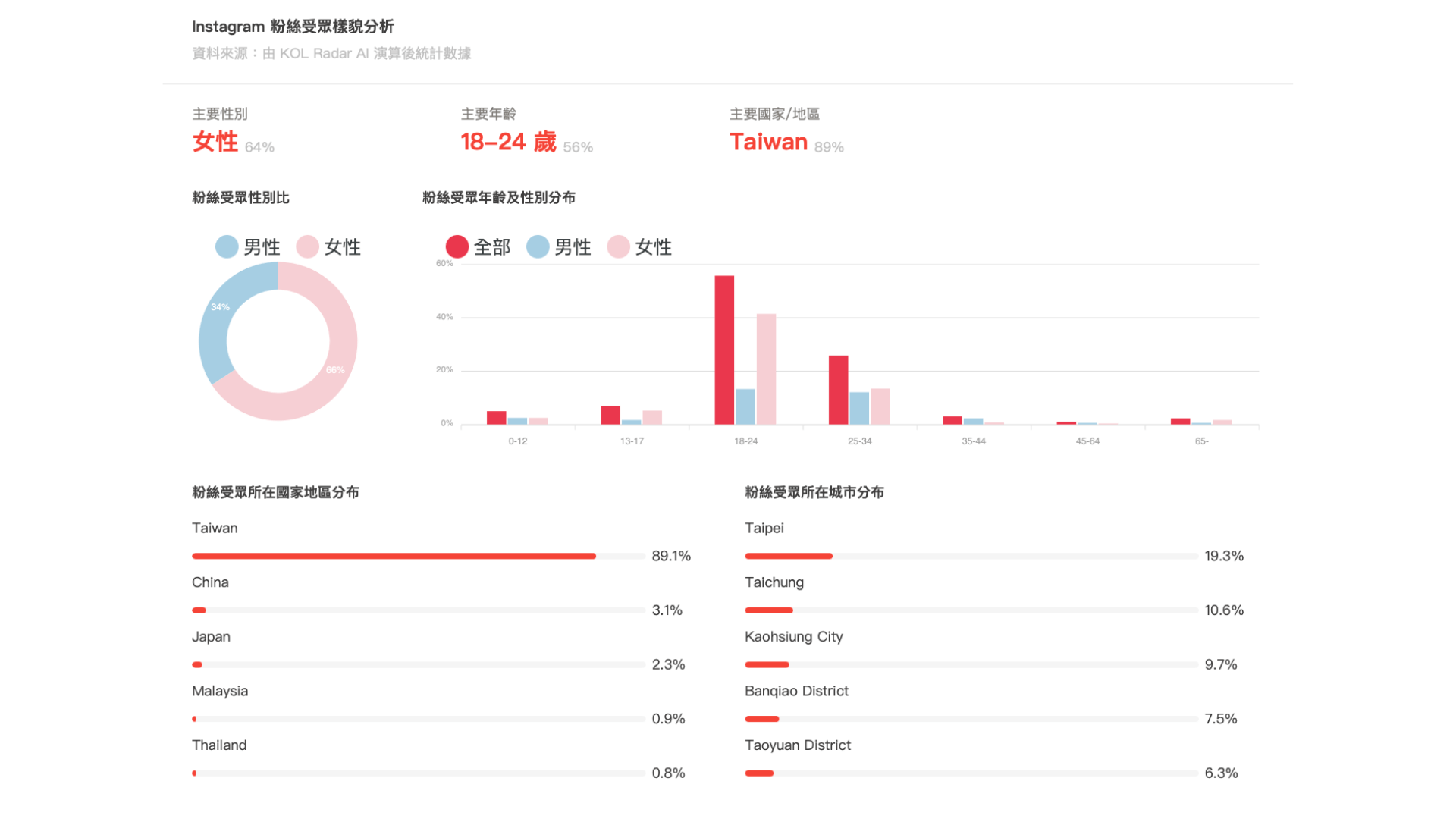 粉絲受眾樣貌分析。