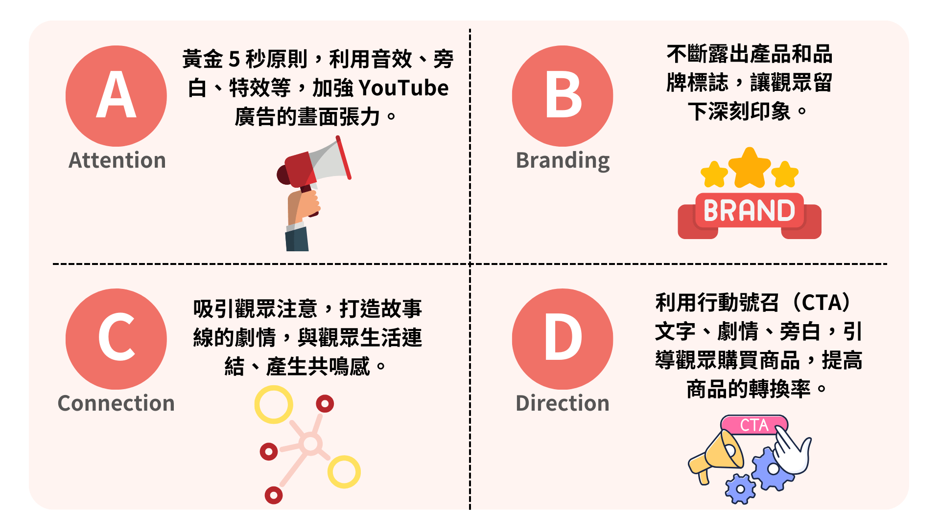 ABCD 廣告行銷原則。