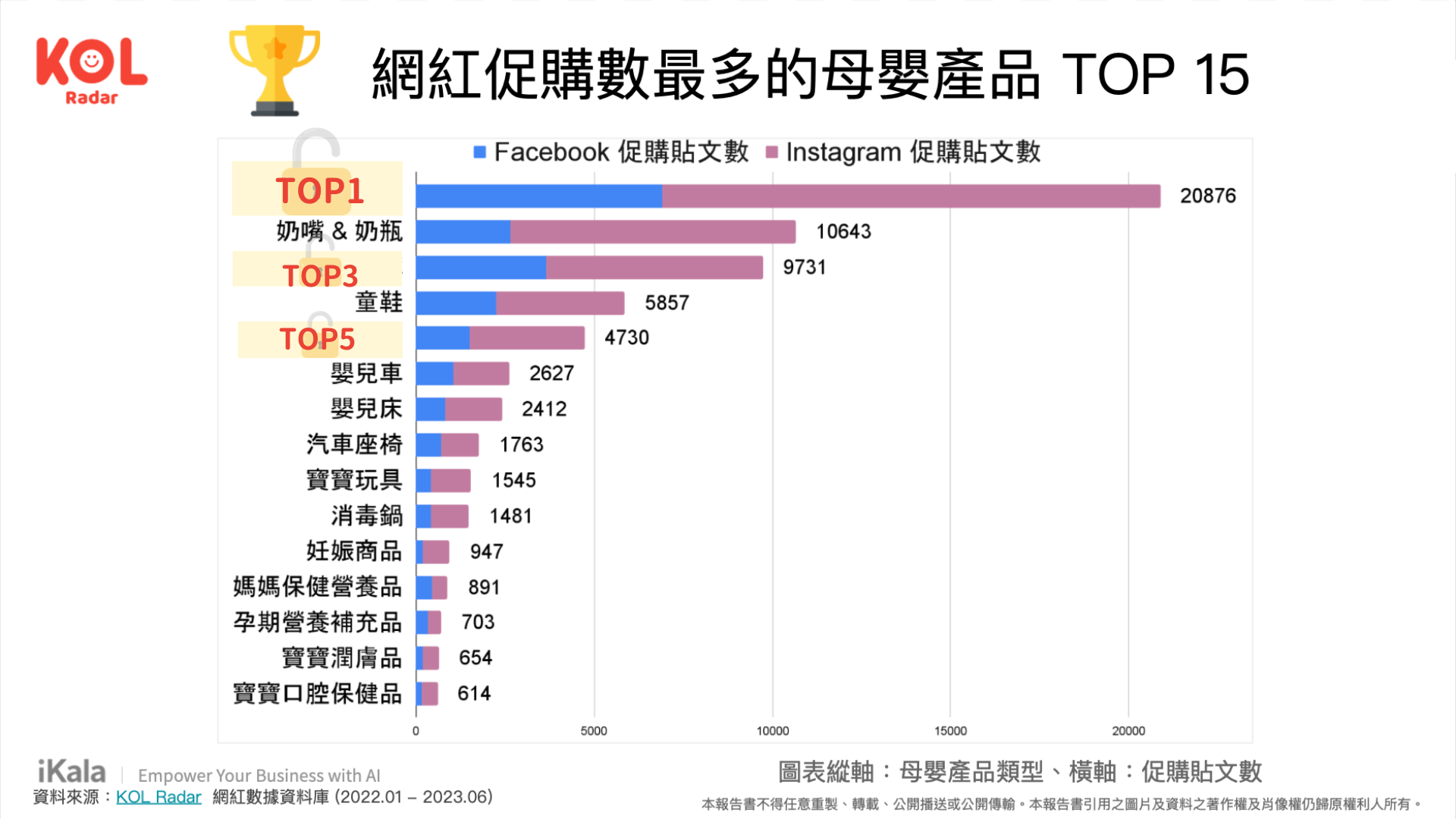 網紅促購數最多的母嬰產品 TOP 15