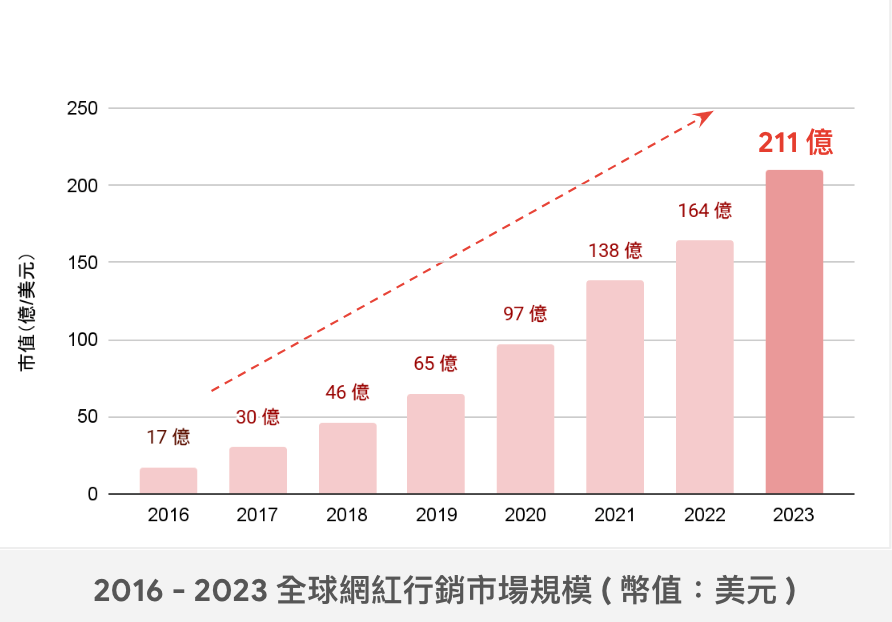 全球網紅行銷市場規模