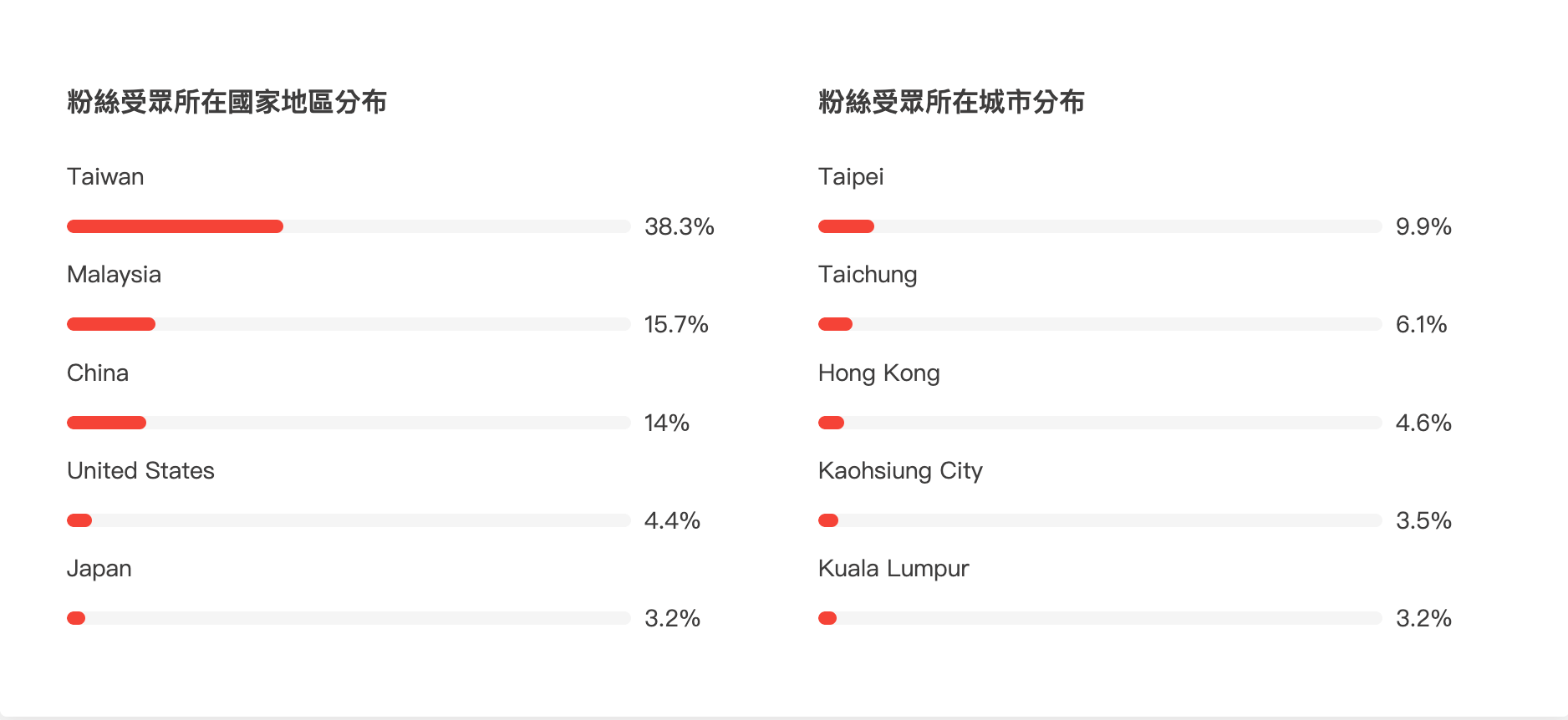 KOL Radar 平台「受眾分析」功能