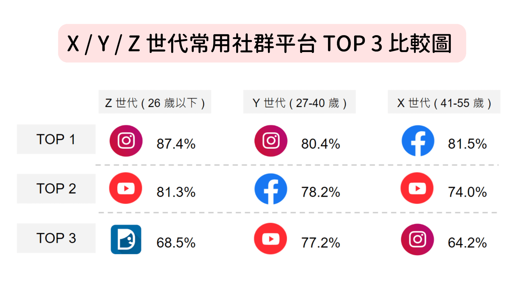 Facebook、Instagram、YouTube 比較