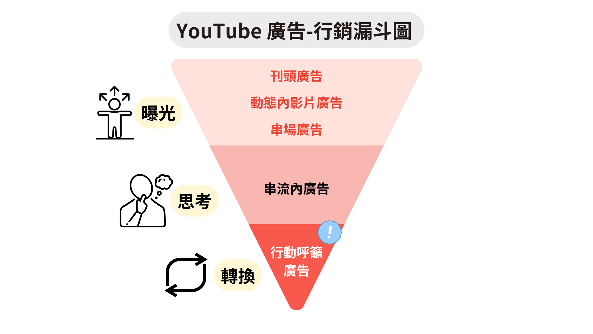 YouTube 廣告行銷漏斗圖。