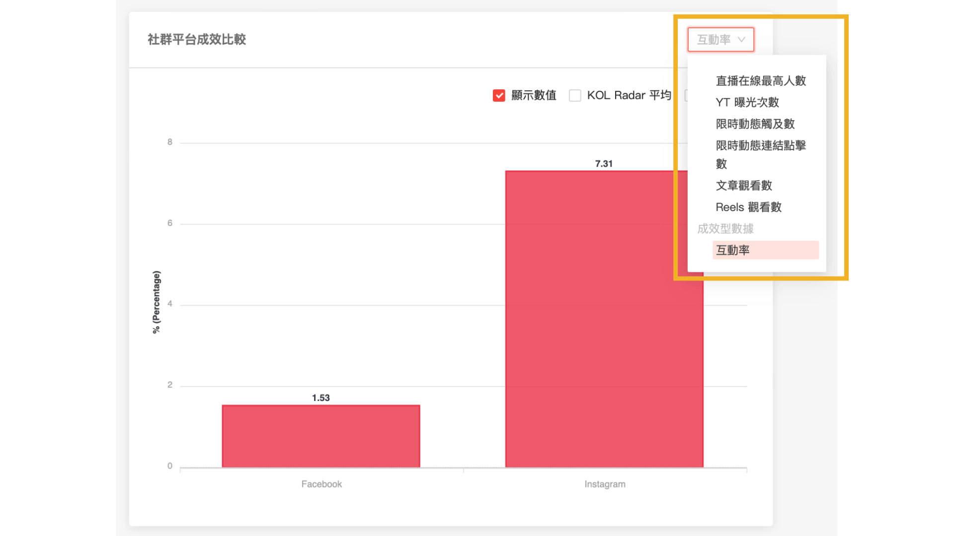 社群平台成效協助品牌分析網紅在各指標的成效。