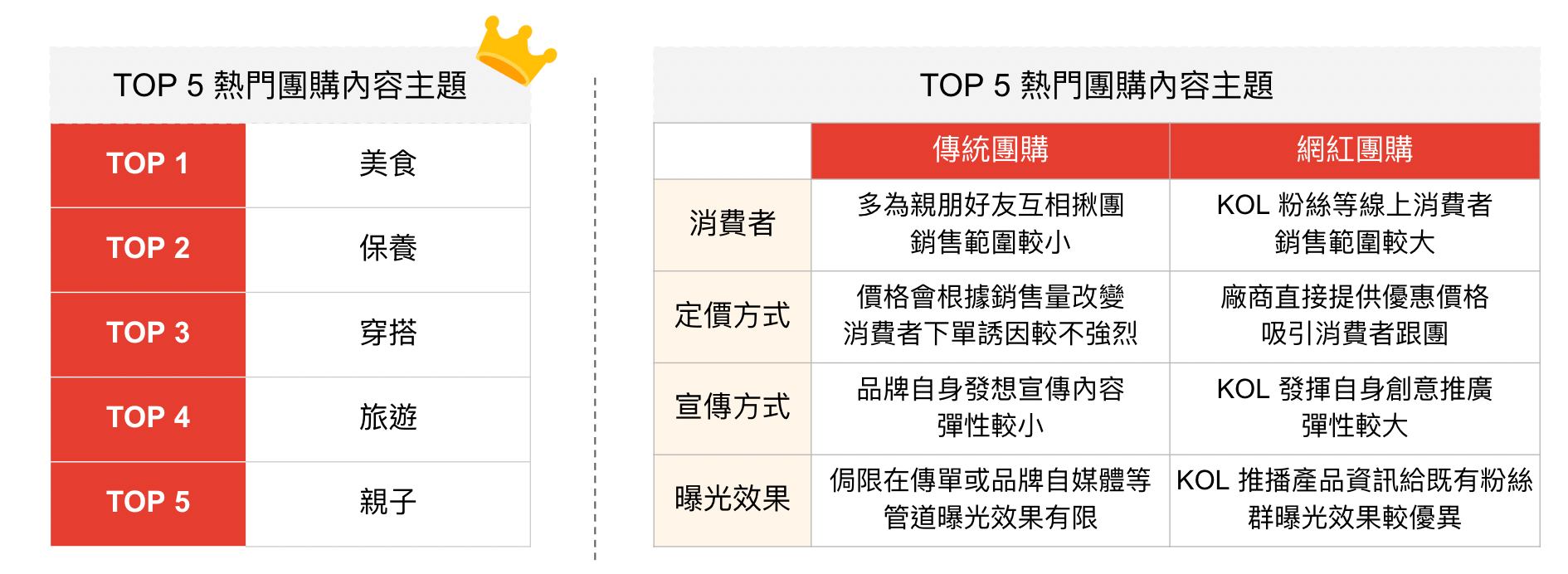 TOP5 熱門團購內容主題