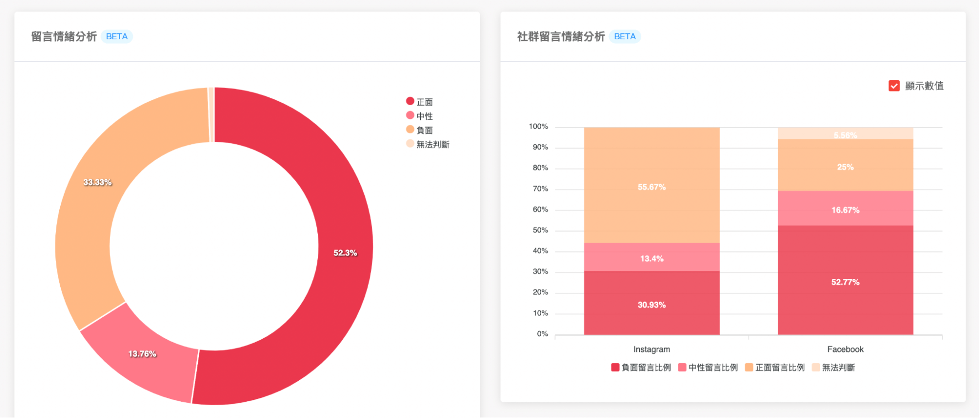 留言情緒分析功能，輕鬆監測貼文留言反饋 