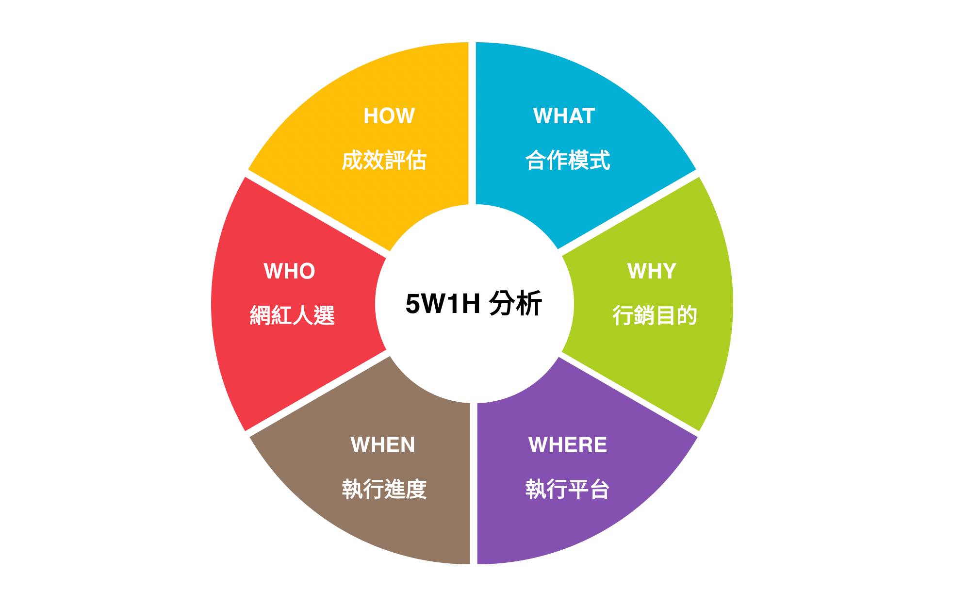 使用 5W1H 分析網紅行銷常見痛點