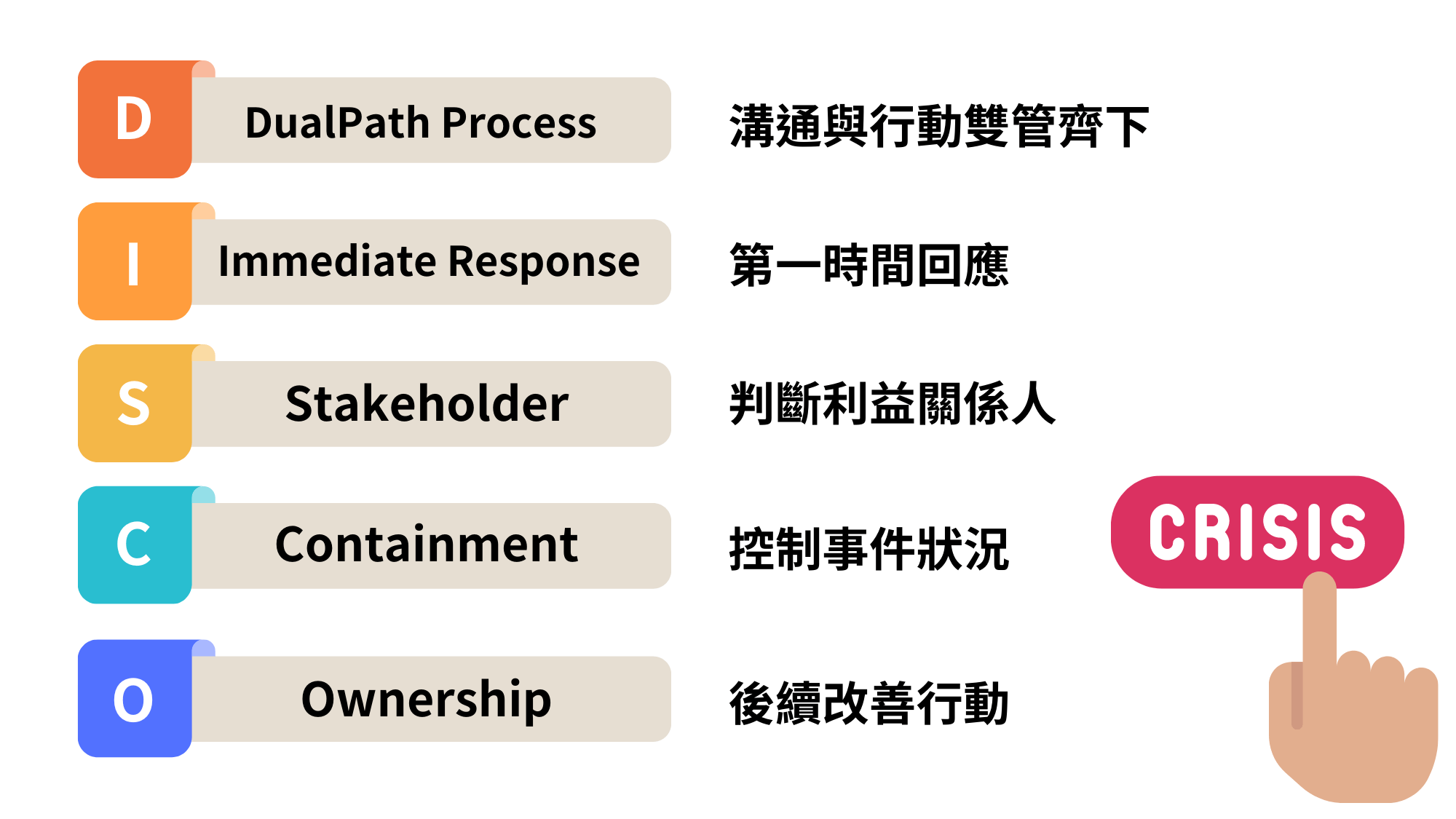 危機管理「 DISCO 原則 」流程圖