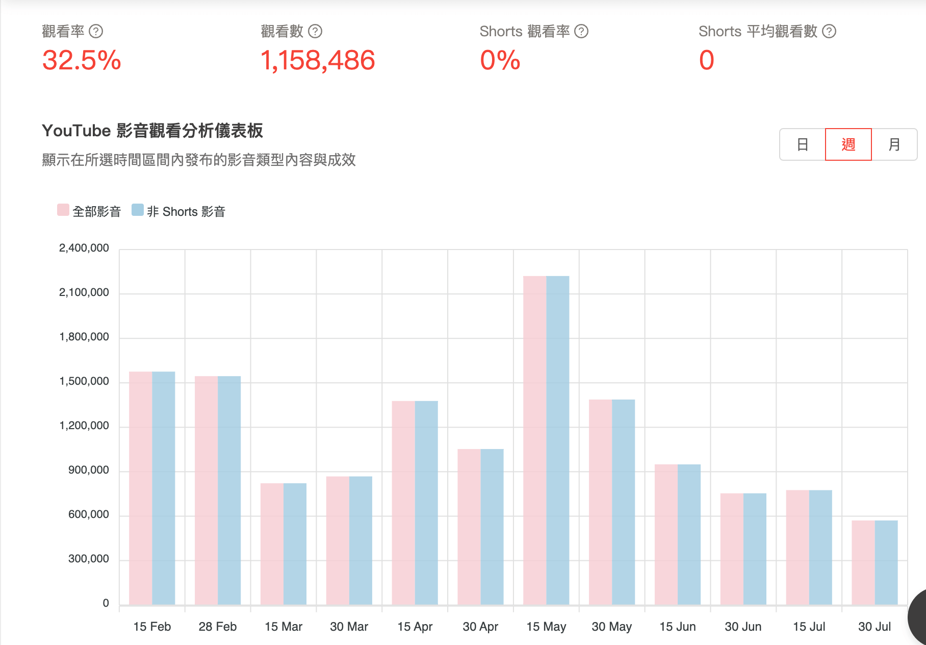 KOL Radar 互動分析的數據儀表板