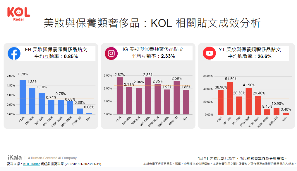 三大社群成效分析