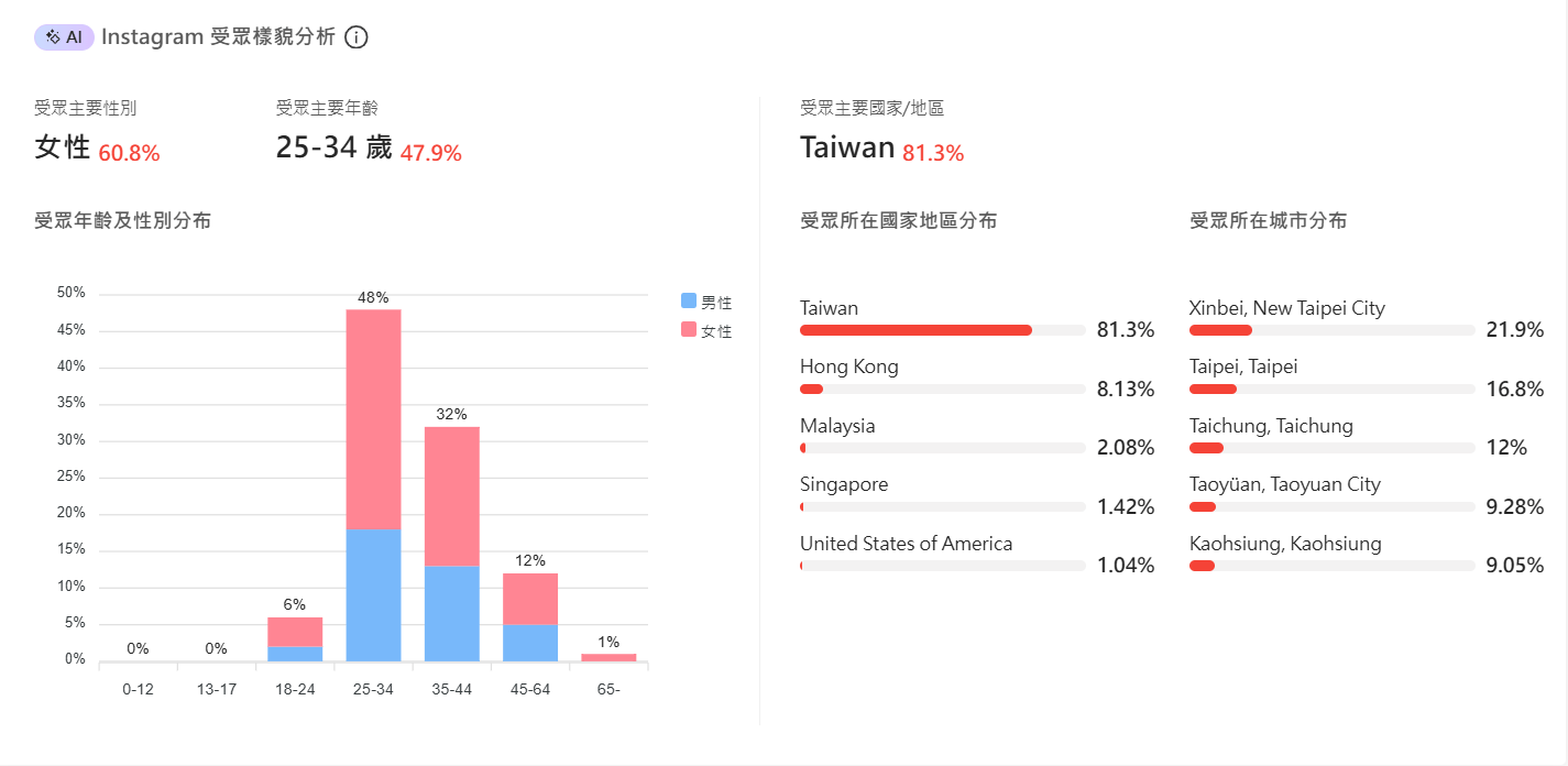 KOL Radar 受眾分析