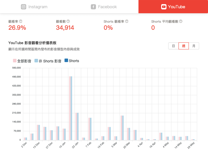 KOL Radar 互動分析與觀看分析協助平台用戶預測 3C 網紅成效