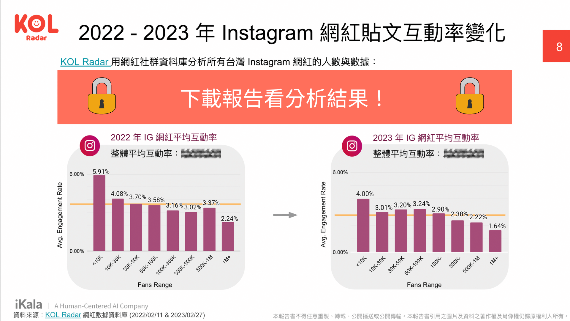 2022 - 2023 年 Instagram 網紅貼文互動率變化