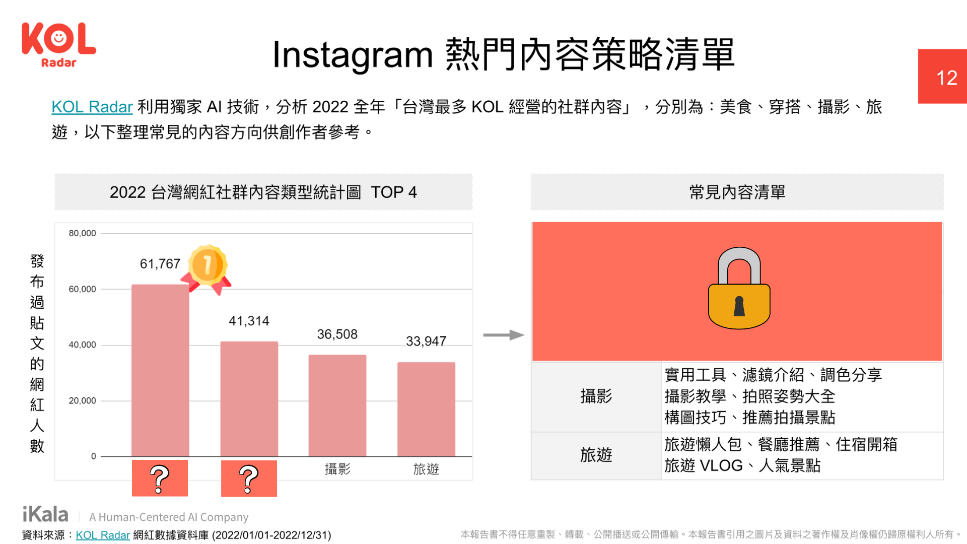 2022 Instagram 熱門內容策略 TOP 4 清單