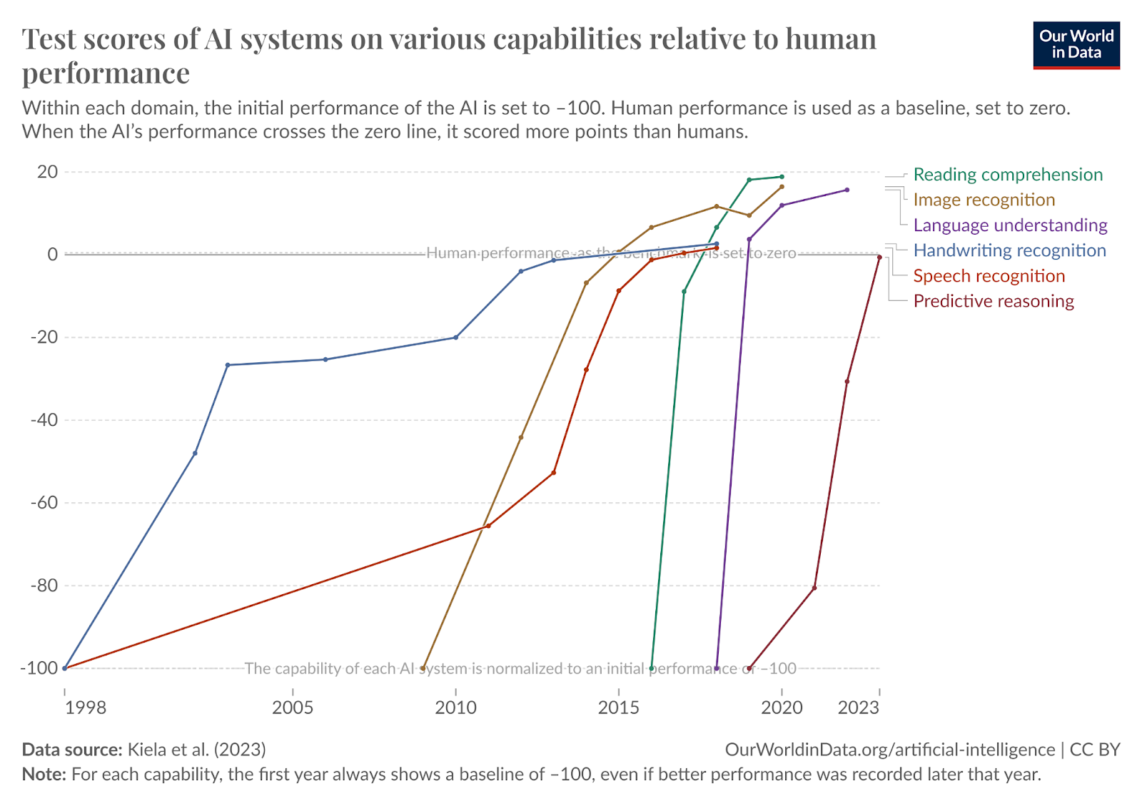 AI 在各種能力上的表現與人類的比較