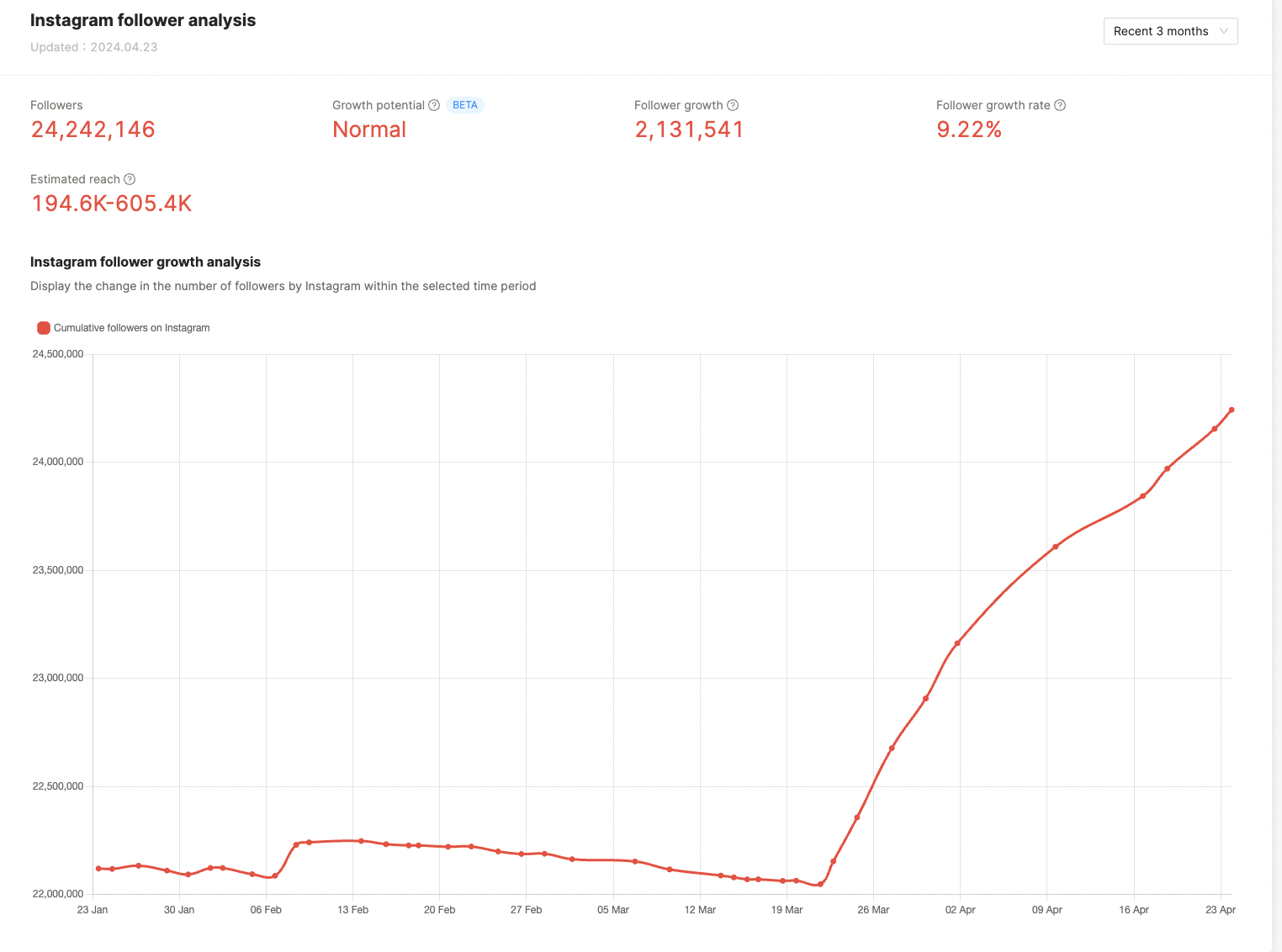 Instagram Follower Analysis