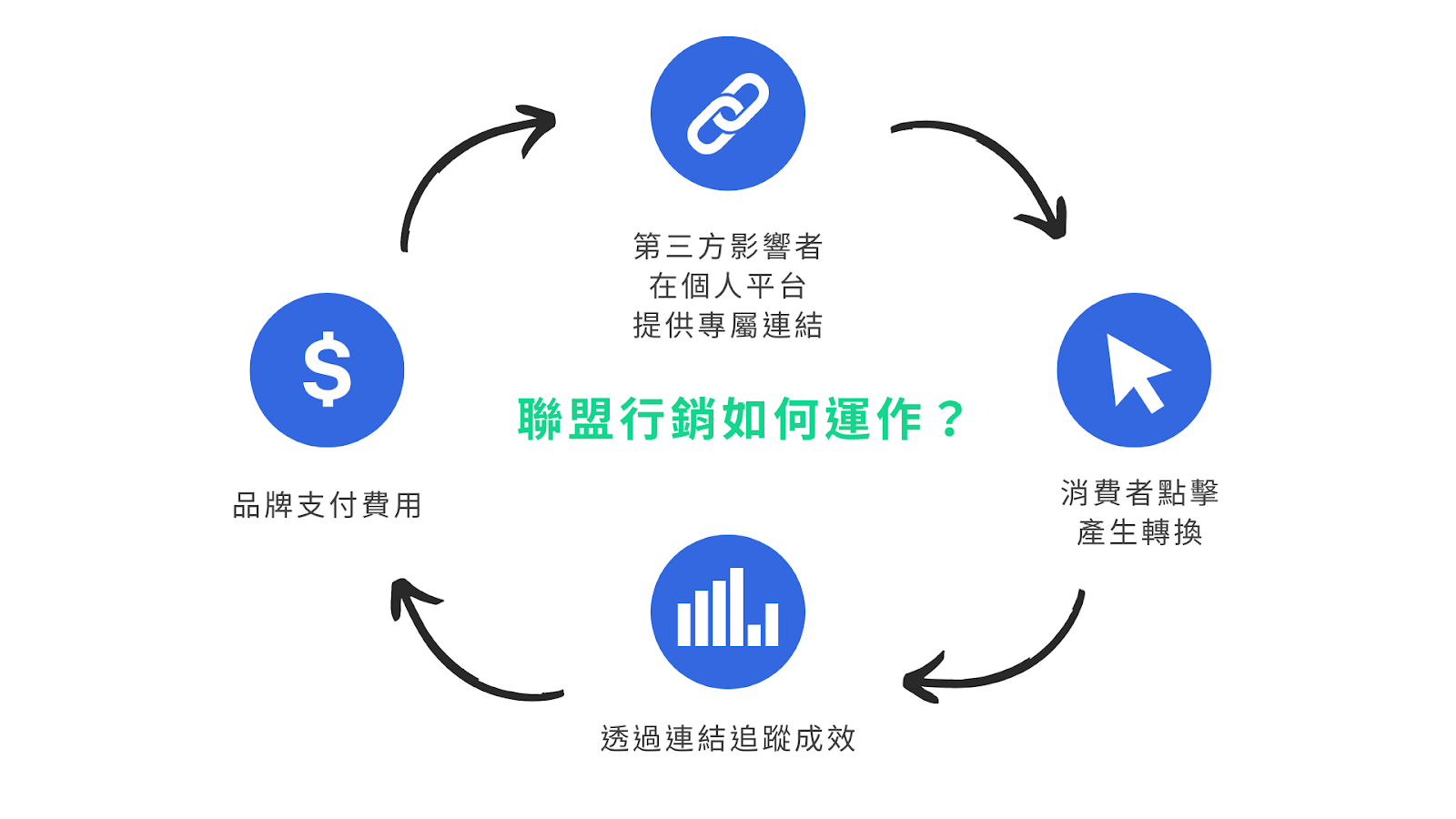 聯盟行銷運作流程