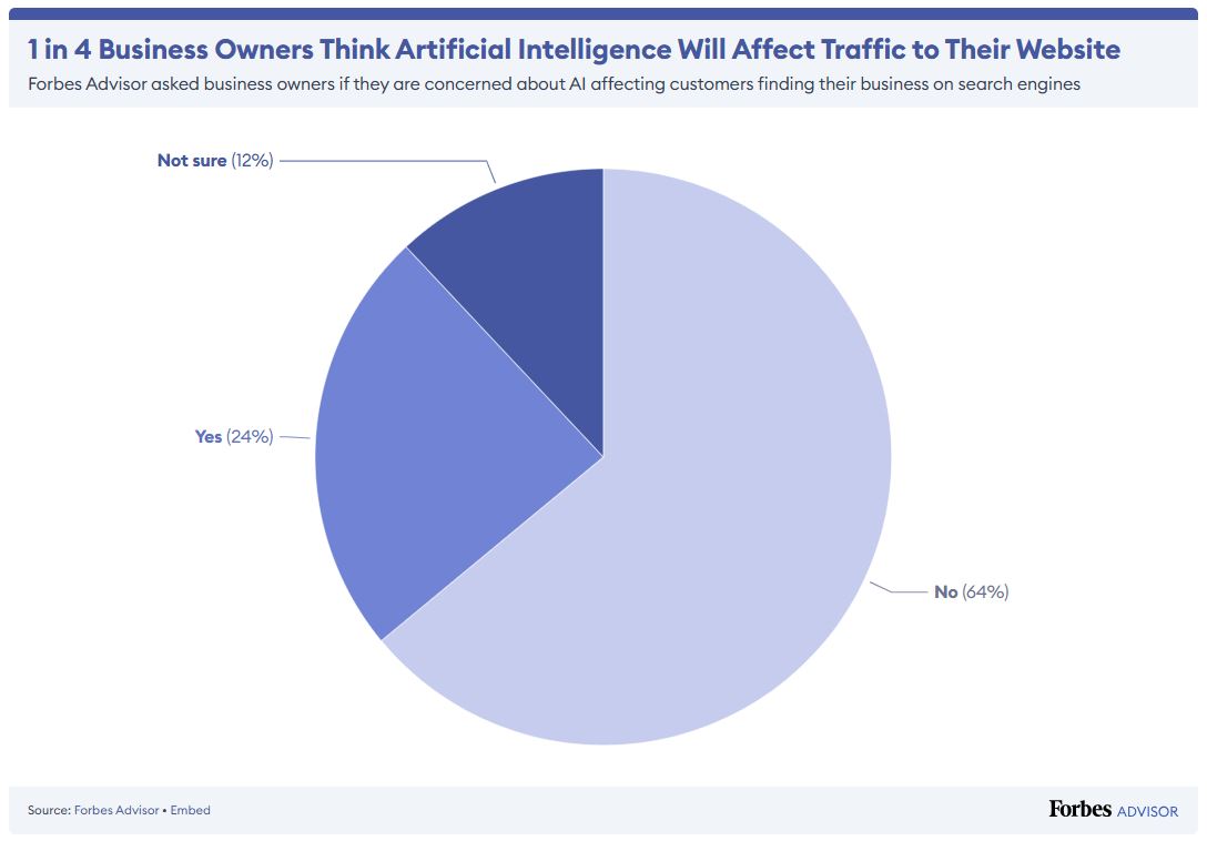 四分之一的企業主認為人工智慧將影響網站流量