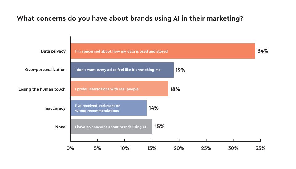 消費者對於品牌使用 AI 行銷的疑慮