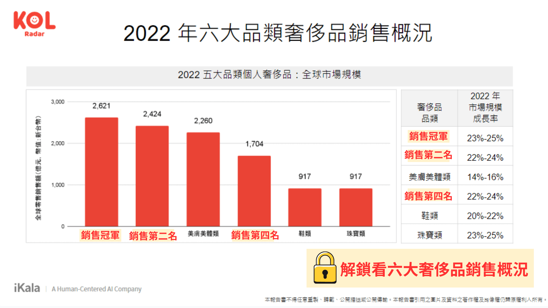 六大品牌奢侈品銷售