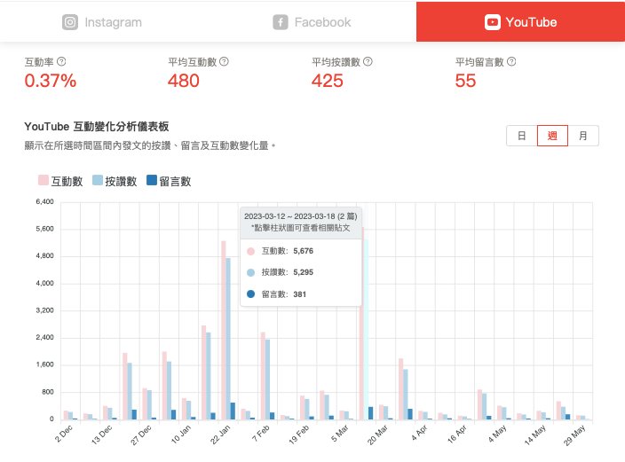 KOL Radar 互動分析與觀看分析協助平台用戶預測 3C 網紅成效