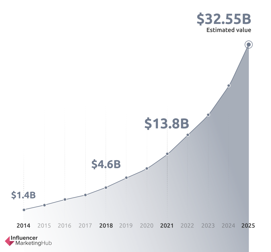 2025 Influencer Marketing Hub