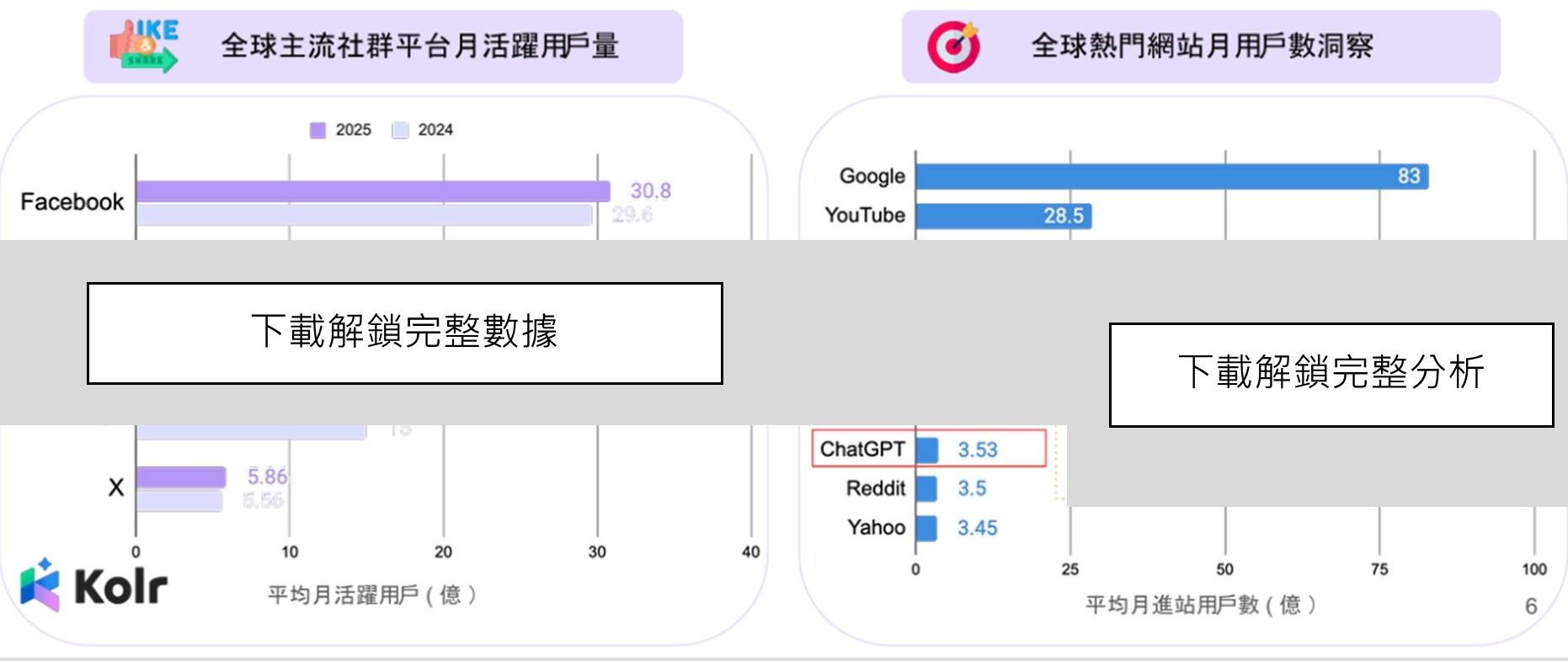 2025年全球社群平台用戶成長趨勢