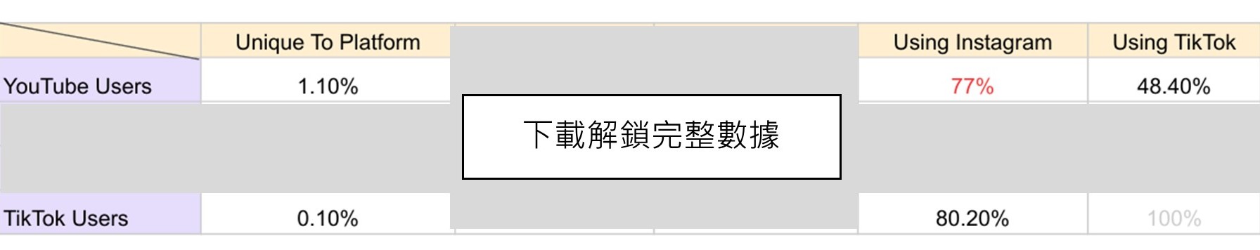 社群平台用戶重疊現況